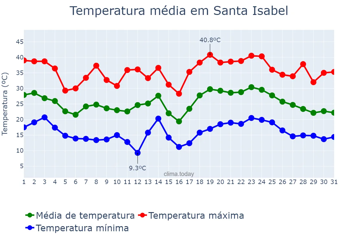 Temperatura em janeiro em Santa Isabel, La Pampa, AR