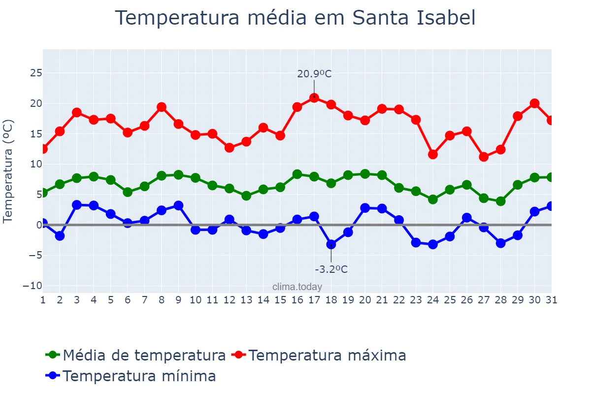 Temperatura em julho em Santa Isabel, La Pampa, AR