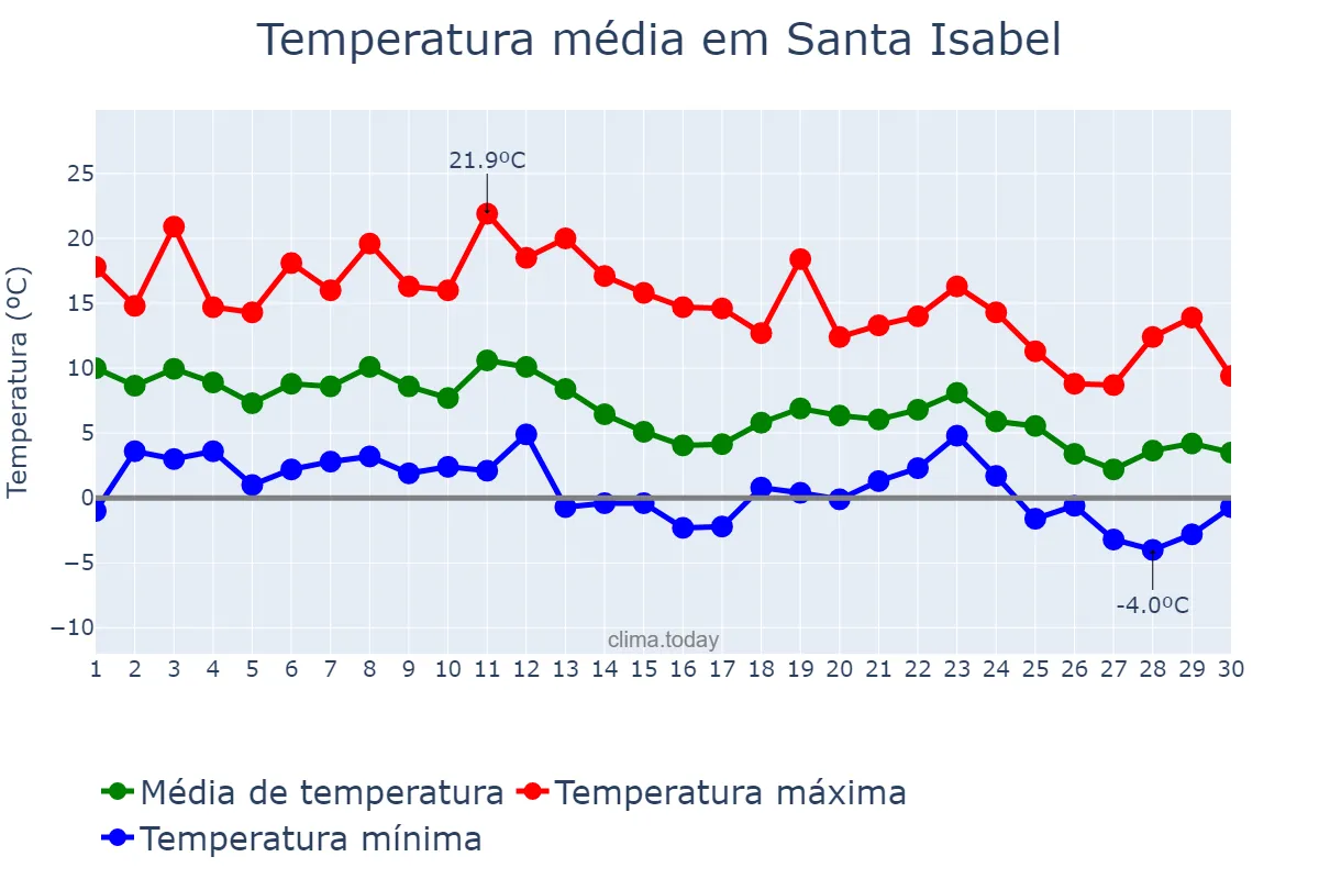 Temperatura em junho em Santa Isabel, La Pampa, AR