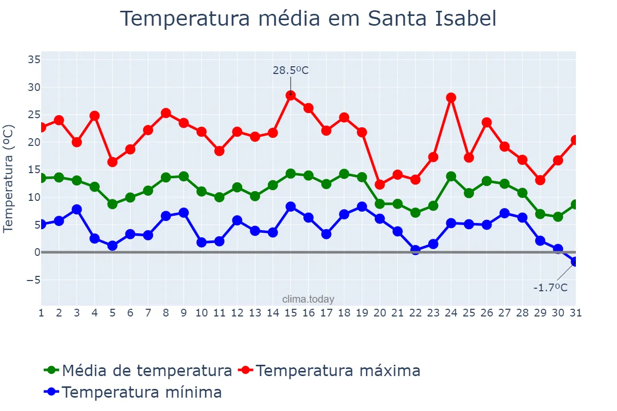 Temperatura em maio em Santa Isabel, La Pampa, AR