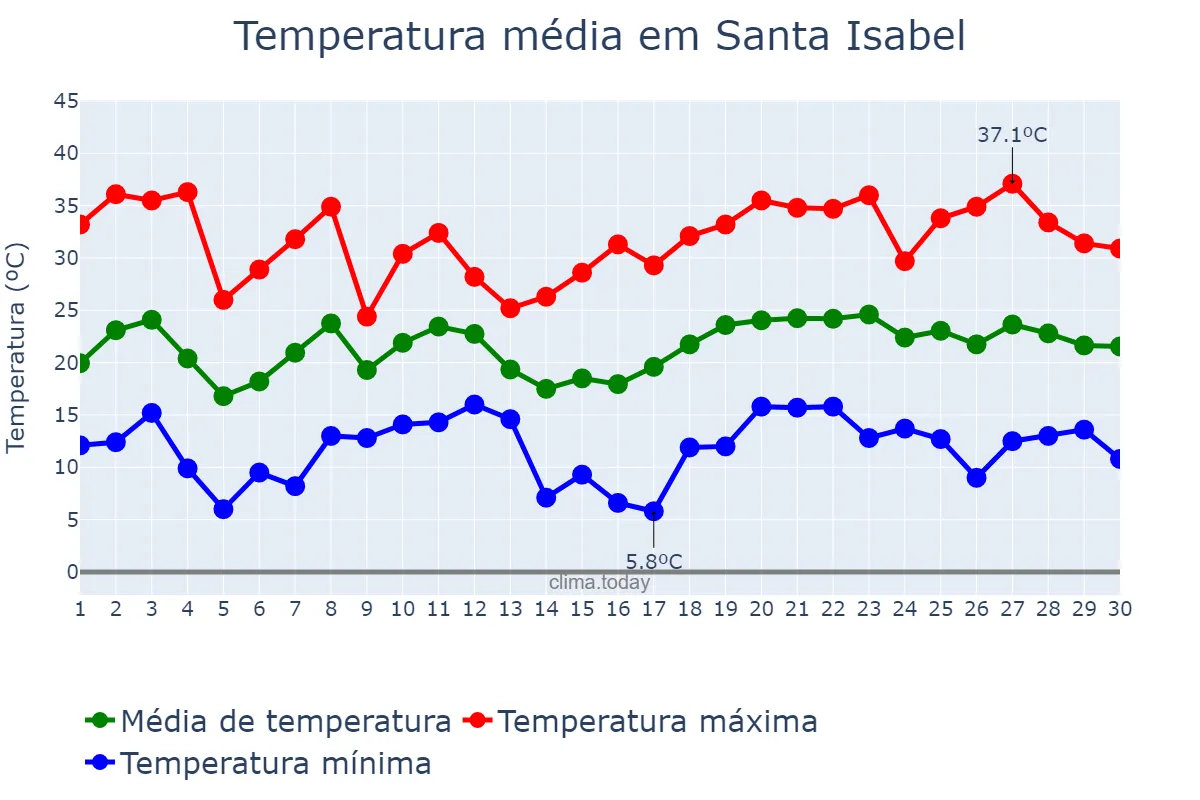 Temperatura em novembro em Santa Isabel, La Pampa, AR