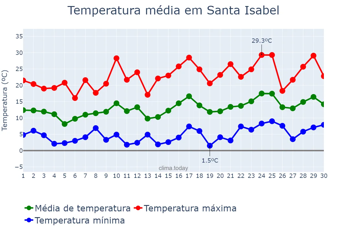 Temperatura em setembro em Santa Isabel, La Pampa, AR