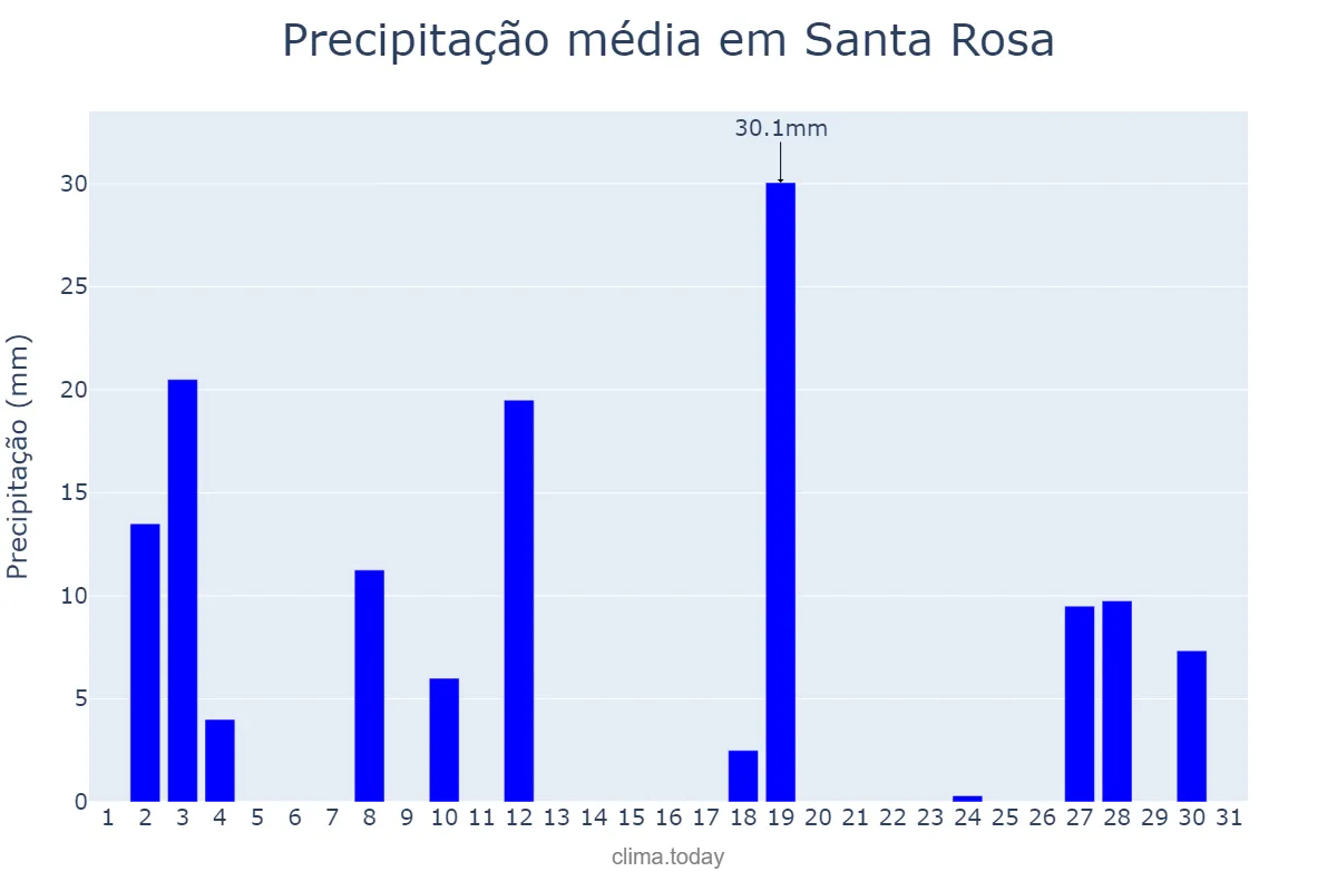 Precipitação em dezembro em Santa Rosa, La Pampa, AR
