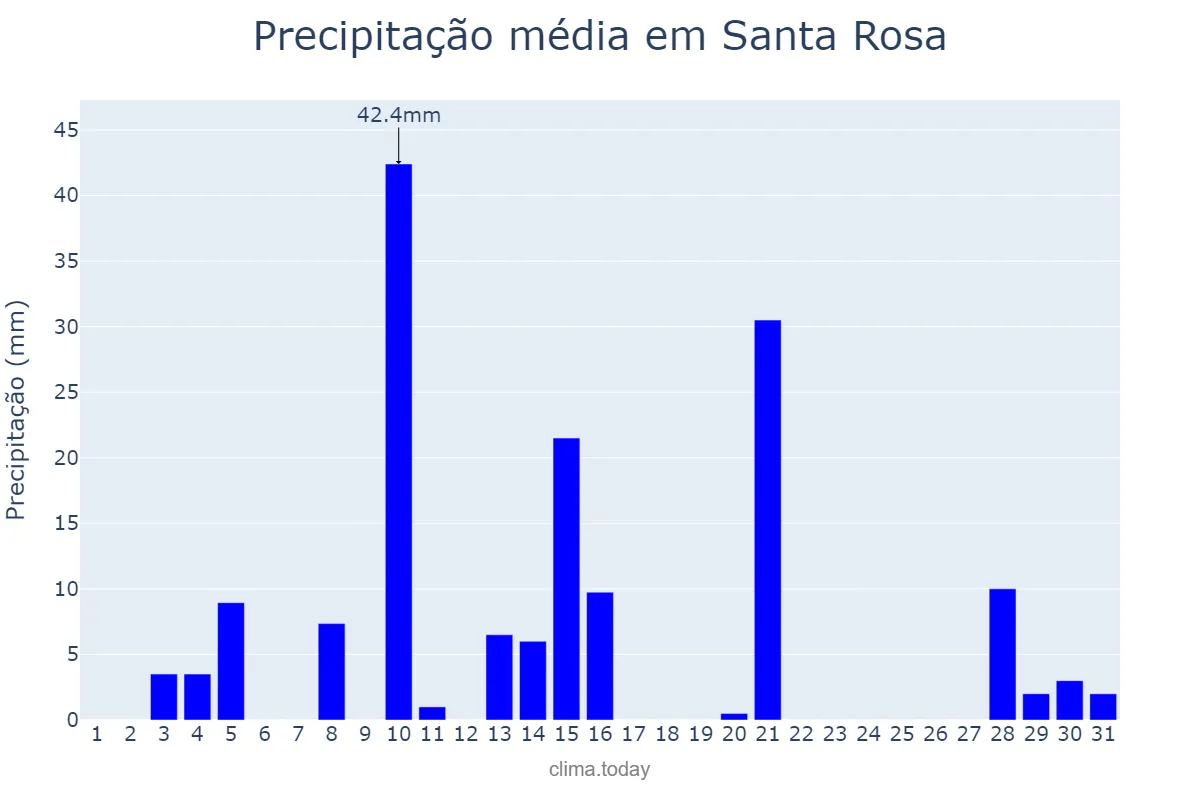 Precipitação em janeiro em Santa Rosa, La Pampa, AR