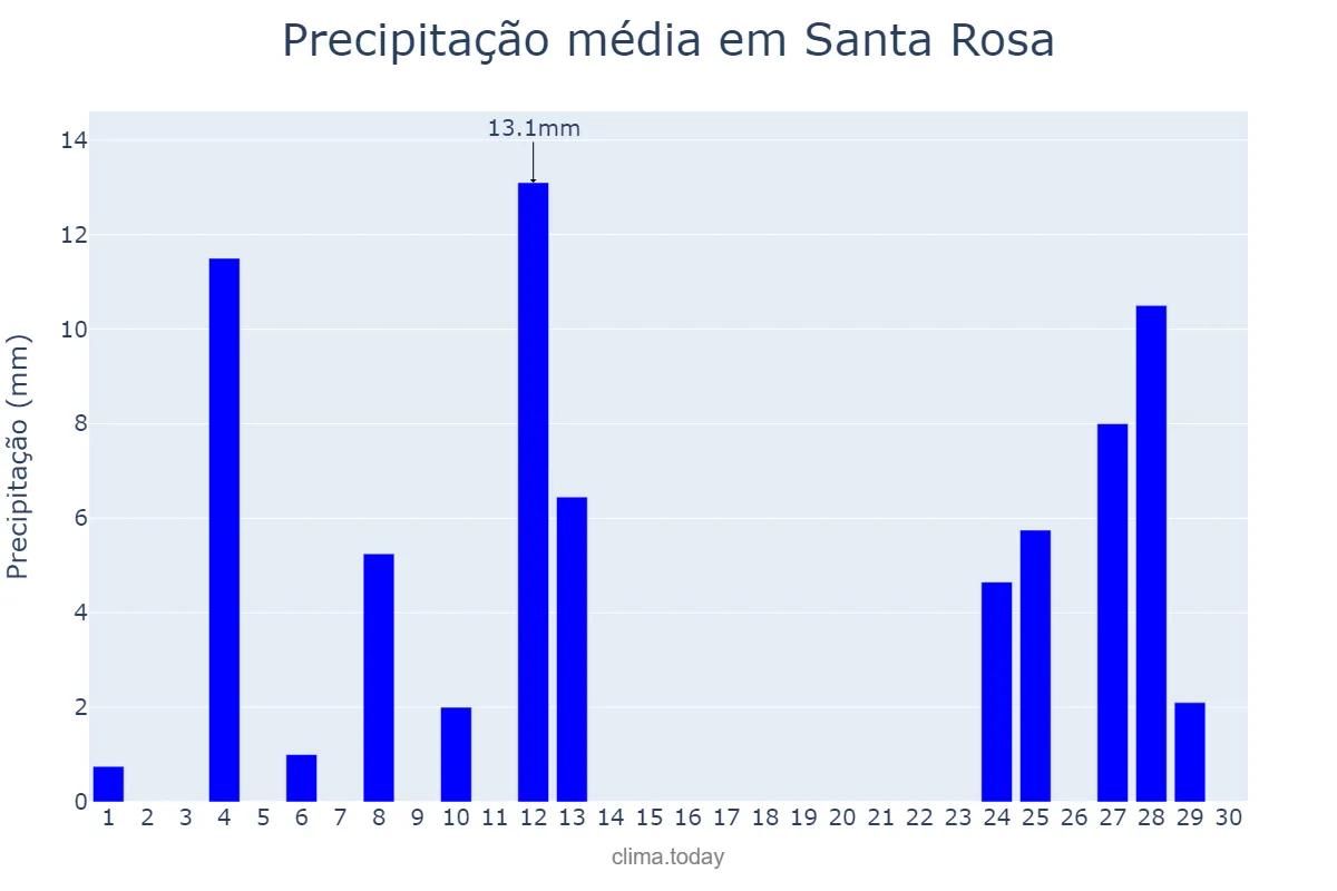 Precipitação em novembro em Santa Rosa, La Pampa, AR