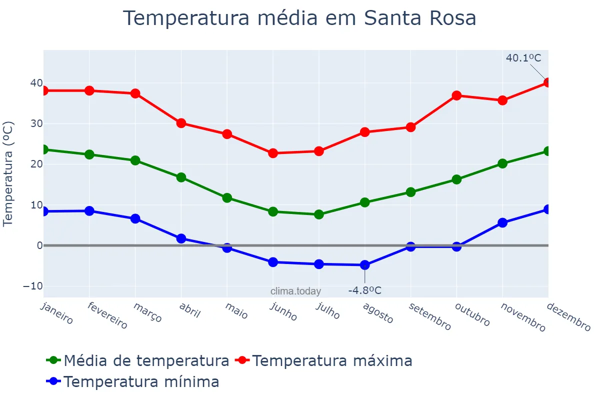 Temperatura anual em Santa Rosa, La Pampa, AR