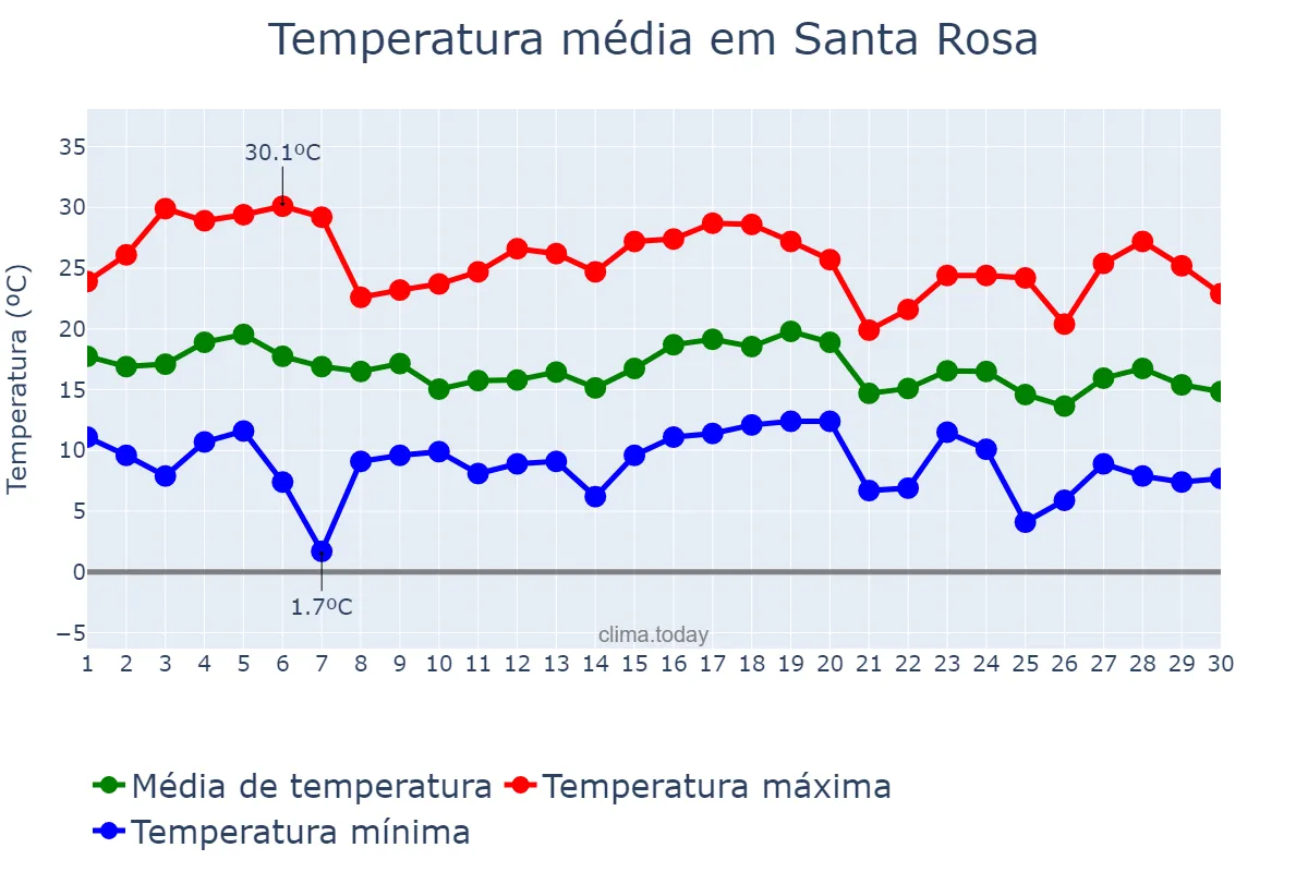 Temperatura em abril em Santa Rosa, La Pampa, AR