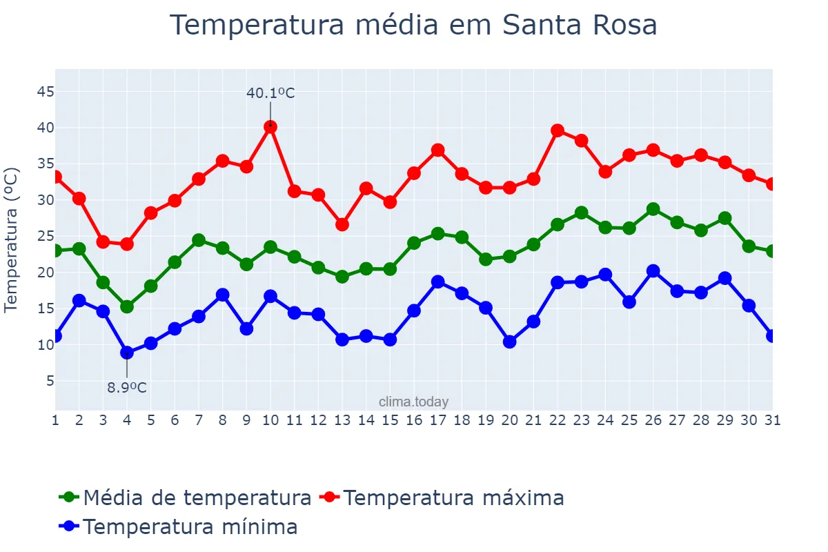 Temperatura em dezembro em Santa Rosa, La Pampa, AR