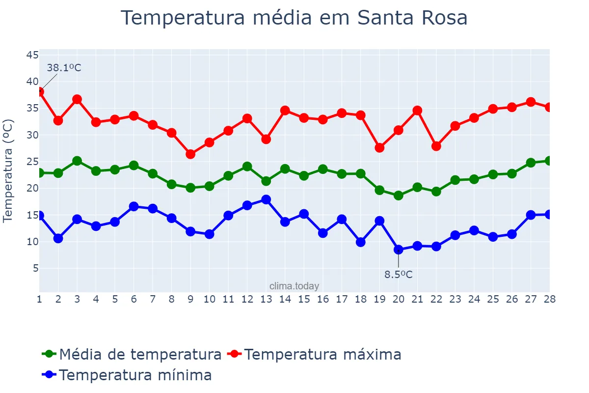 Temperatura em fevereiro em Santa Rosa, La Pampa, AR