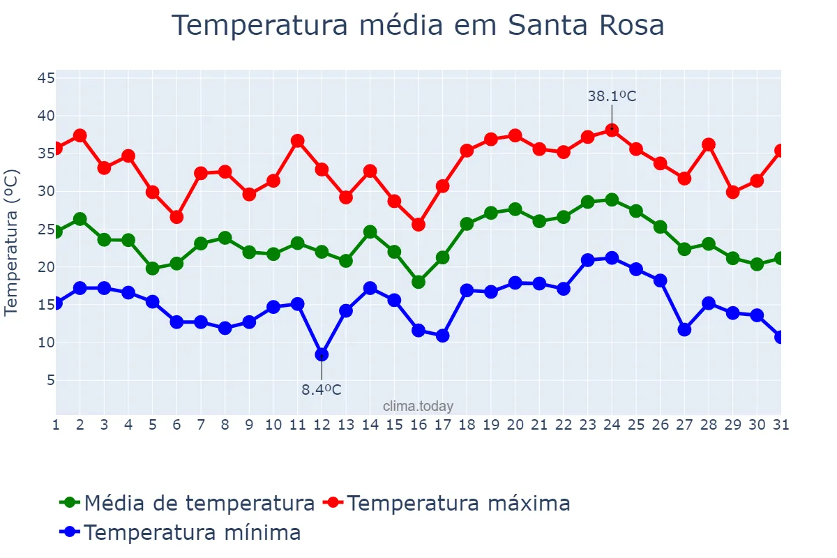 Temperatura em janeiro em Santa Rosa, La Pampa, AR