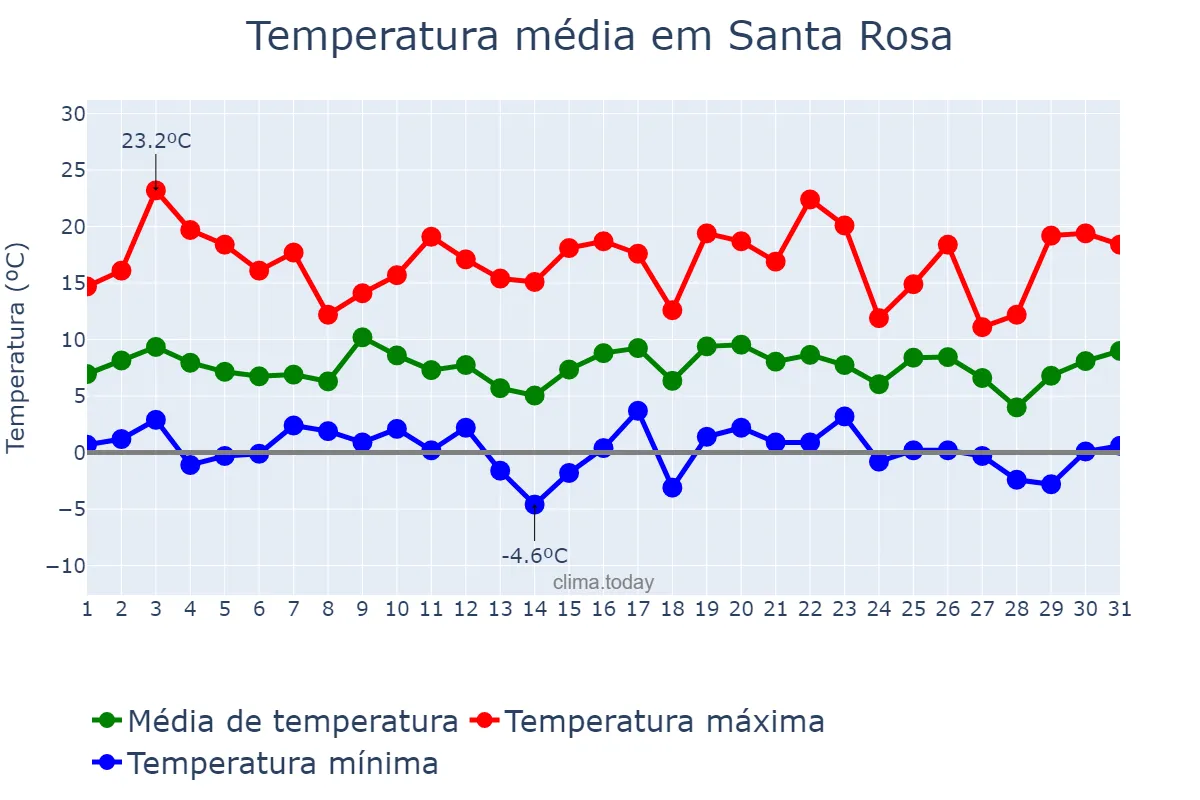 Temperatura em julho em Santa Rosa, La Pampa, AR