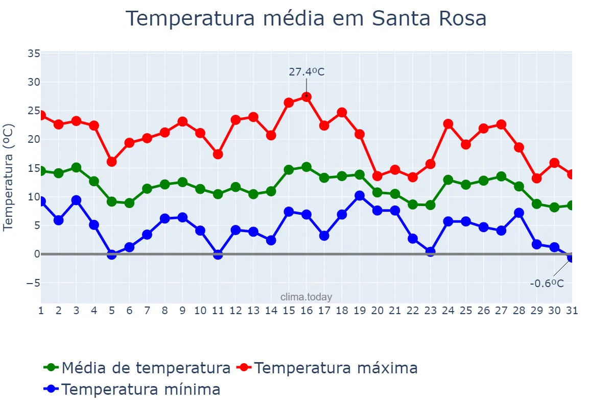 Temperatura em maio em Santa Rosa, La Pampa, AR