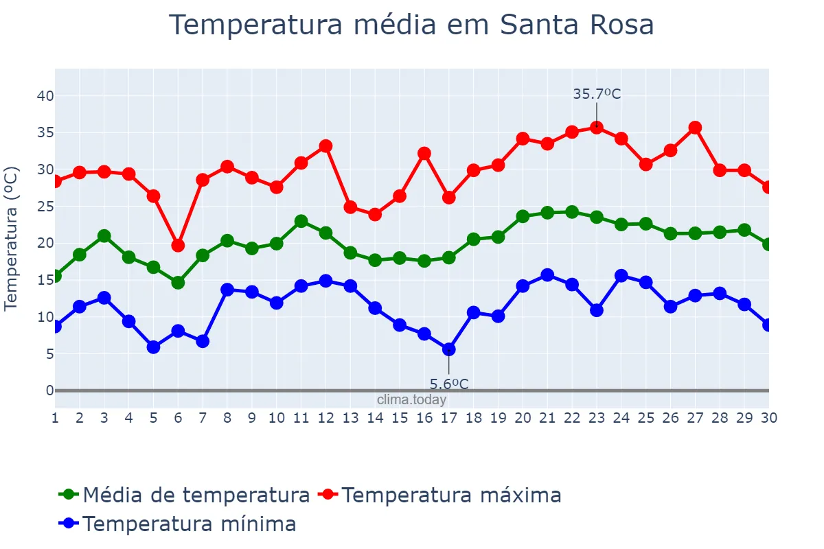 Temperatura em novembro em Santa Rosa, La Pampa, AR