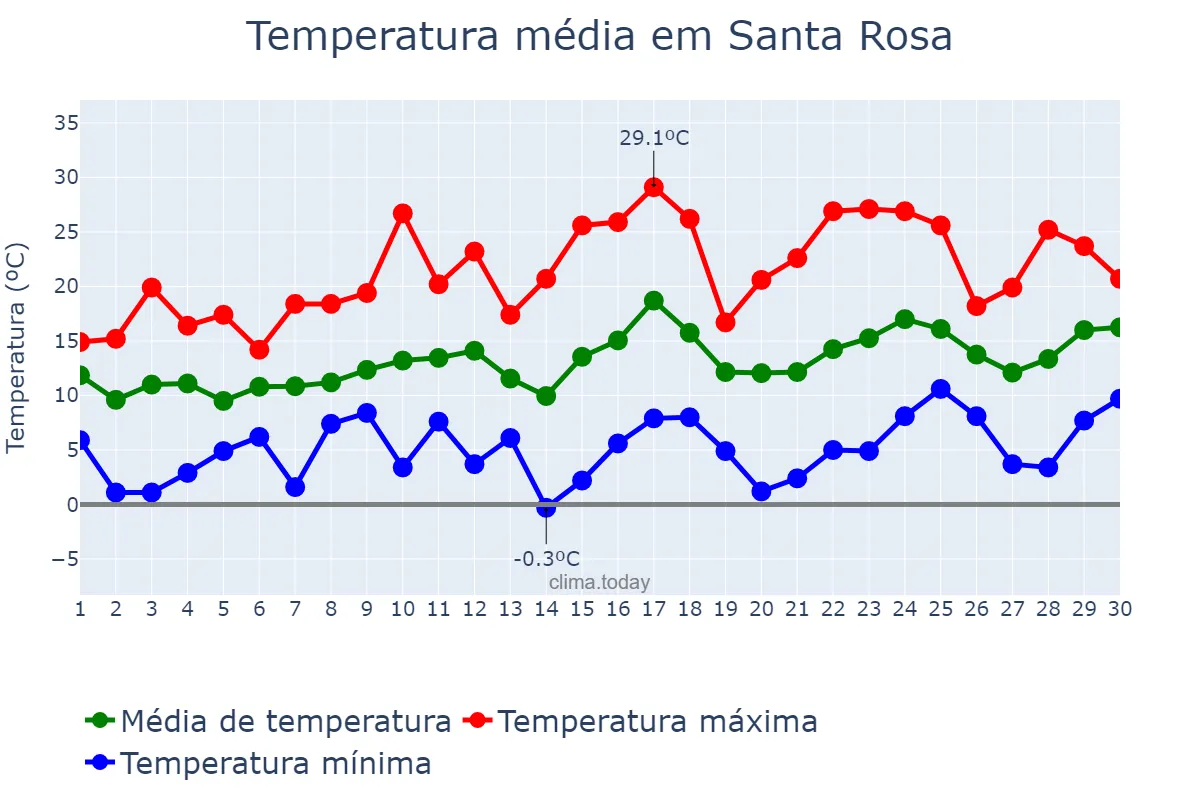 Temperatura em setembro em Santa Rosa, La Pampa, AR