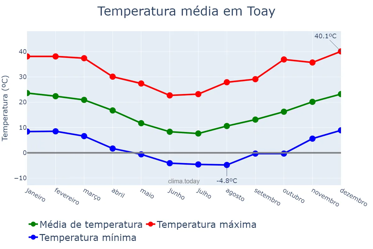 Temperatura anual em Toay, La Pampa, AR