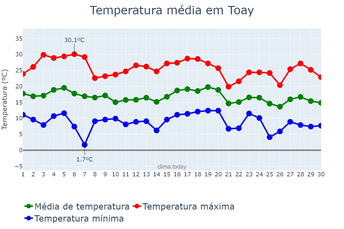Temperatura em abril em Toay, La Pampa, AR