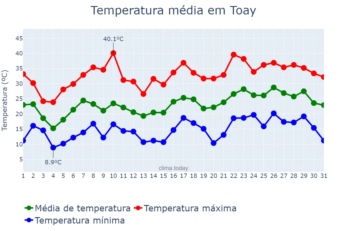 Temperatura em dezembro em Toay, La Pampa, AR