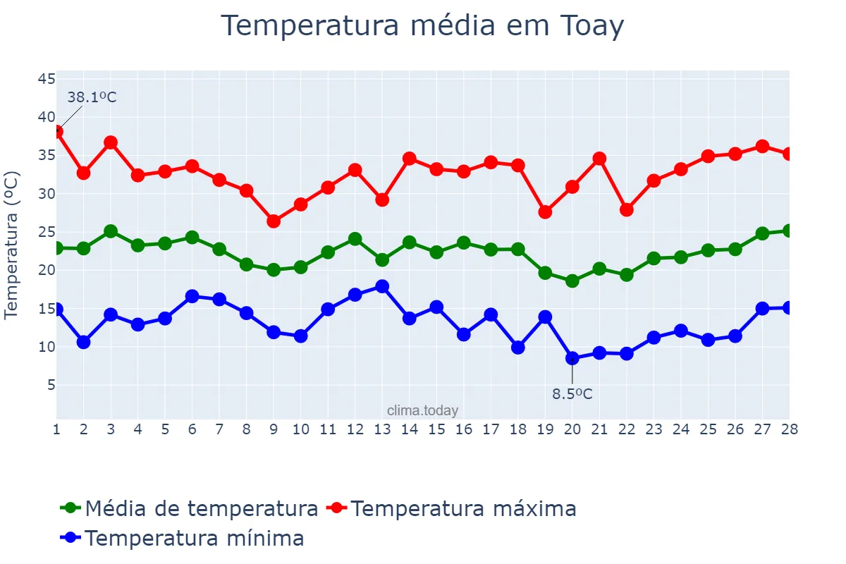 Temperatura em fevereiro em Toay, La Pampa, AR