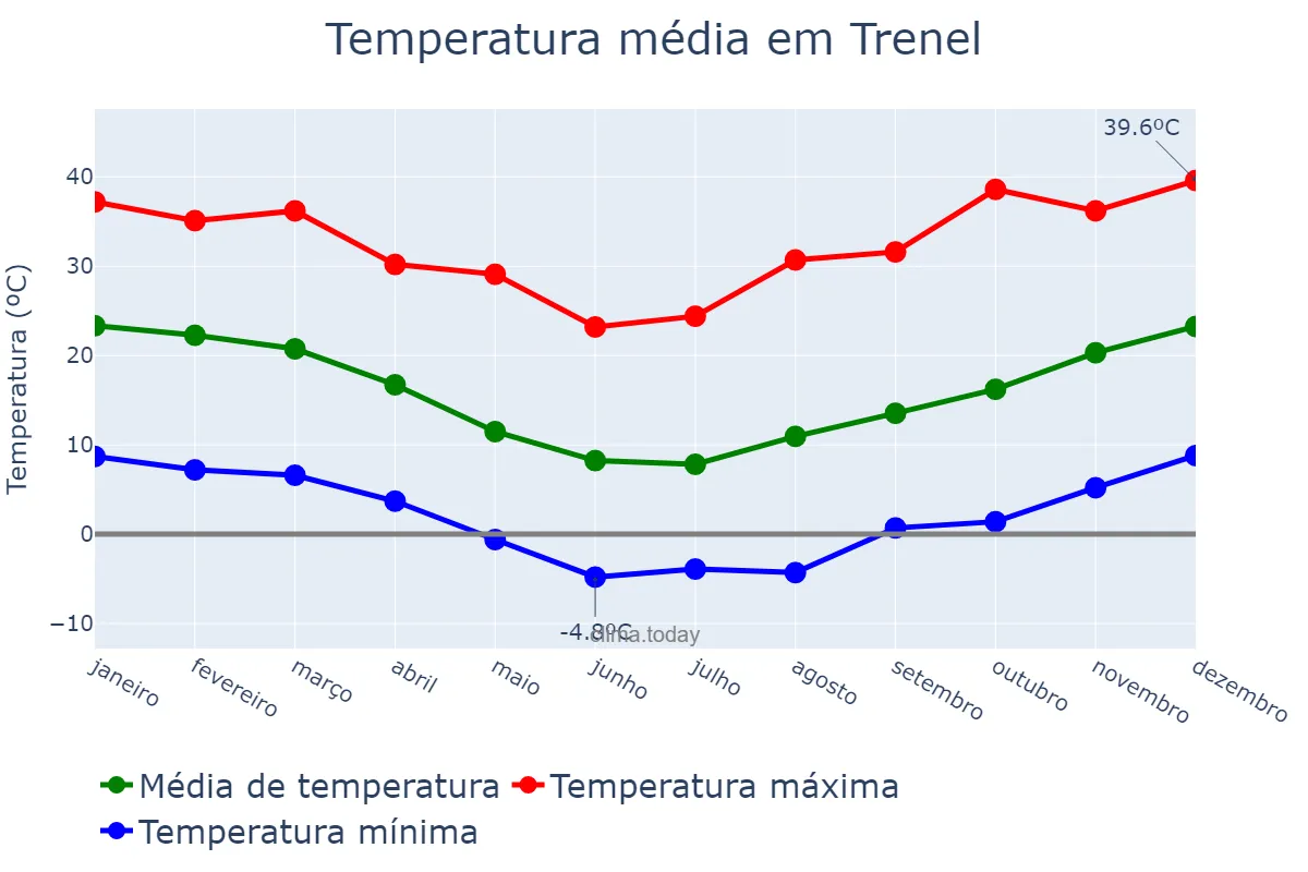 Temperatura anual em Trenel, La Pampa, AR