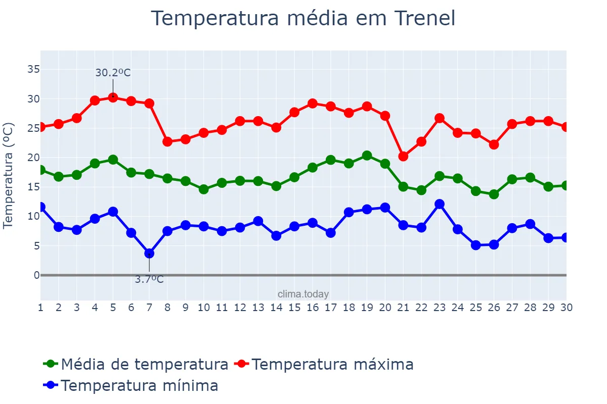 Temperatura em abril em Trenel, La Pampa, AR