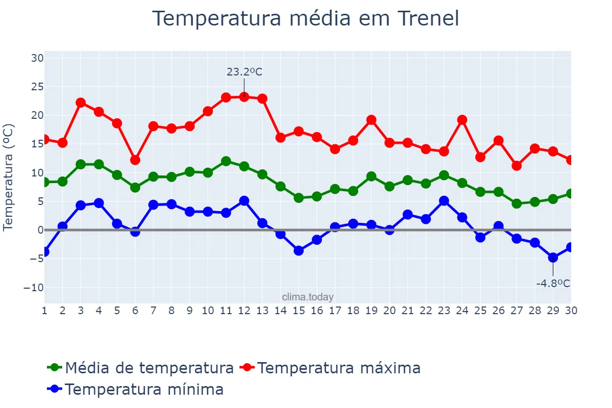 Temperatura em junho em Trenel, La Pampa, AR