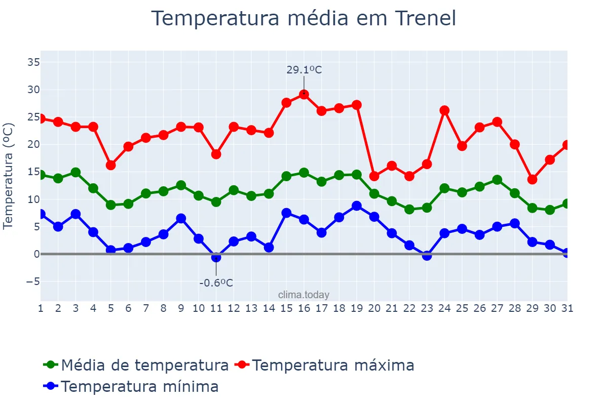 Temperatura em maio em Trenel, La Pampa, AR