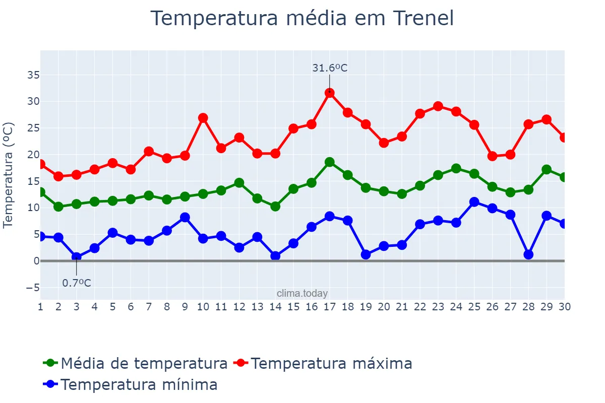 Temperatura em setembro em Trenel, La Pampa, AR