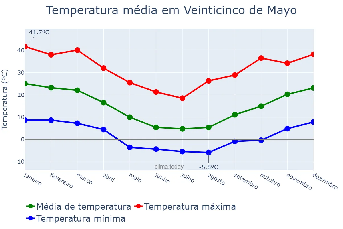 Temperatura anual em Veinticinco de Mayo, La Pampa, AR