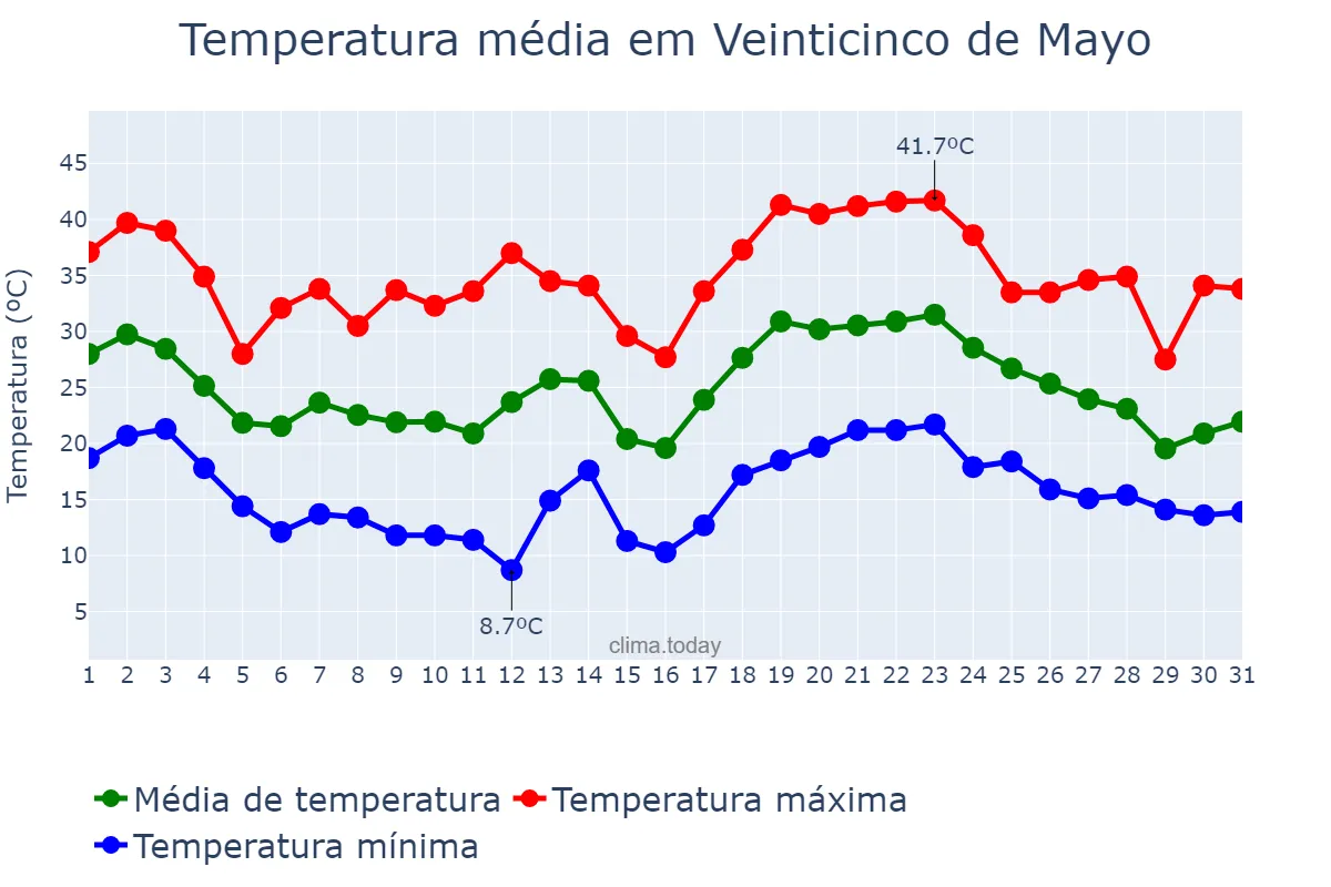 Temperatura em janeiro em Veinticinco de Mayo, La Pampa, AR