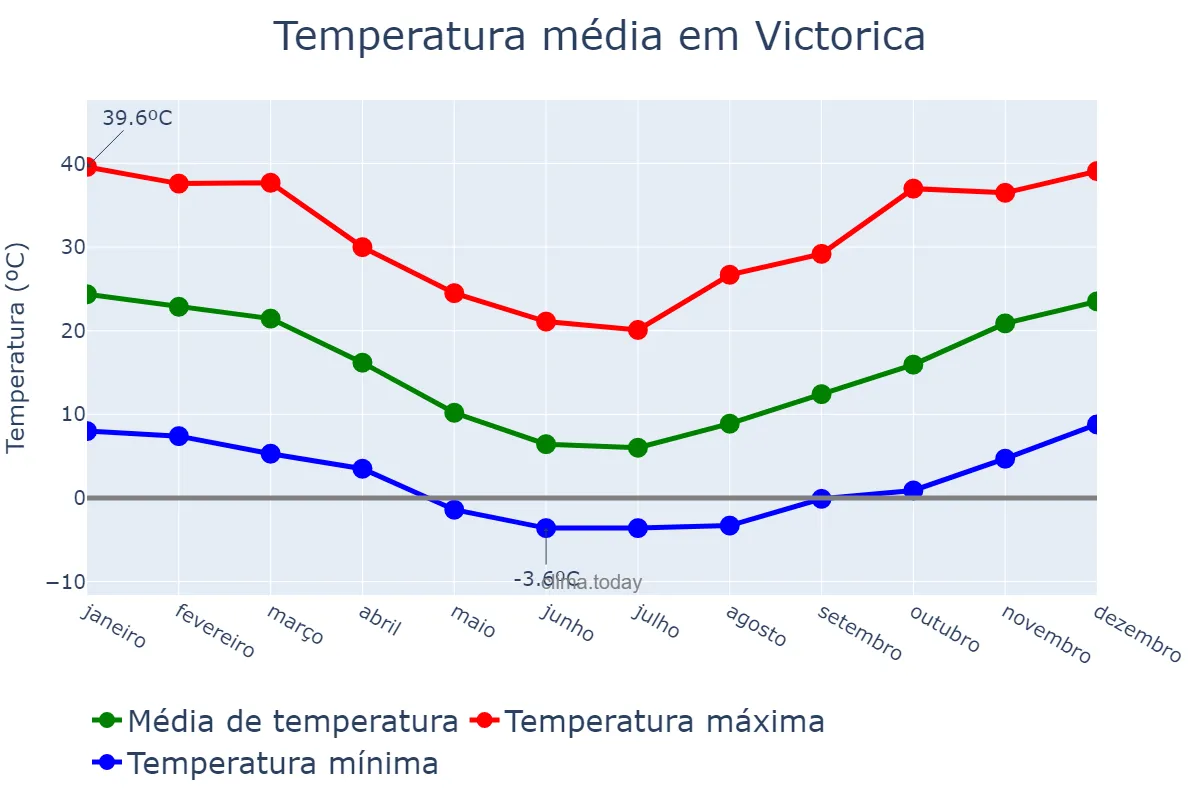 Temperatura anual em Victorica, La Pampa, AR