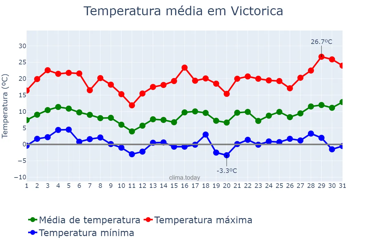 Temperatura em agosto em Victorica, La Pampa, AR
