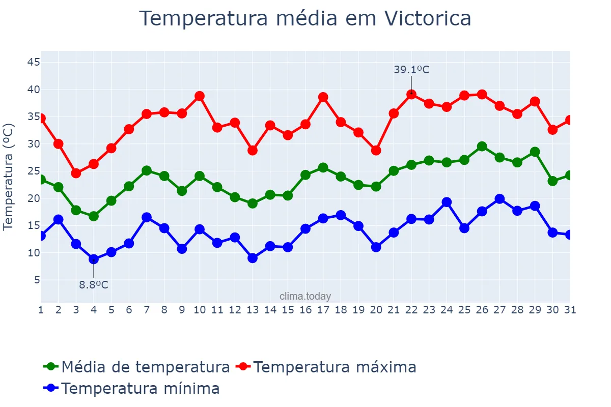 Temperatura em dezembro em Victorica, La Pampa, AR