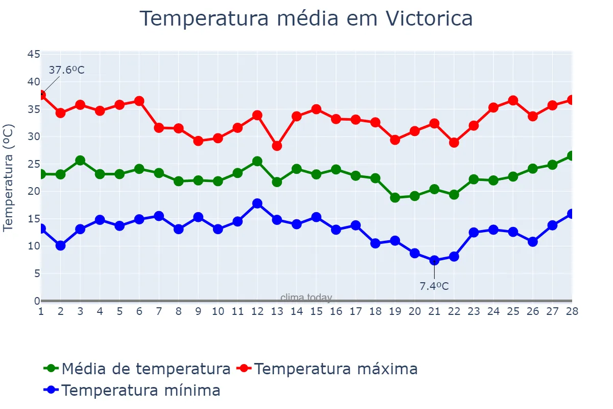 Temperatura em fevereiro em Victorica, La Pampa, AR