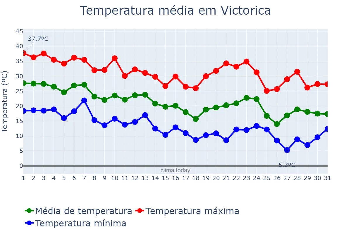 Temperatura em marco em Victorica, La Pampa, AR