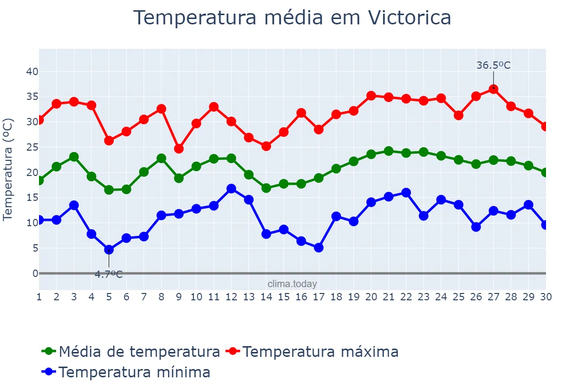 Temperatura em novembro em Victorica, La Pampa, AR