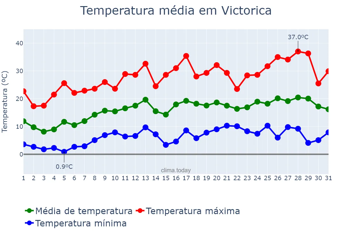 Temperatura em outubro em Victorica, La Pampa, AR