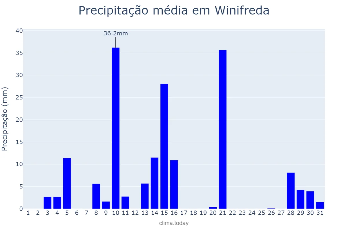 Precipitação em janeiro em Winifreda, La Pampa, AR