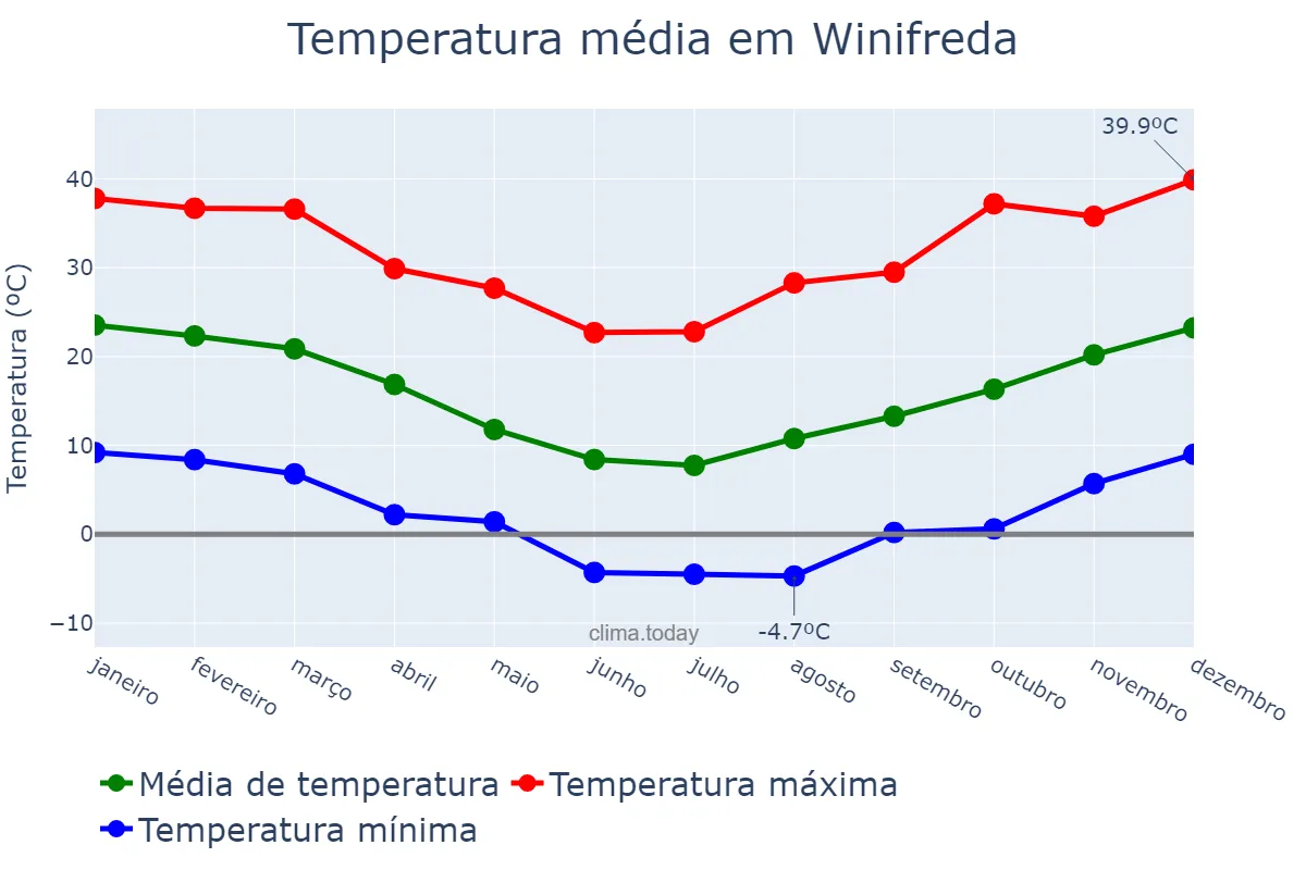 Temperatura anual em Winifreda, La Pampa, AR