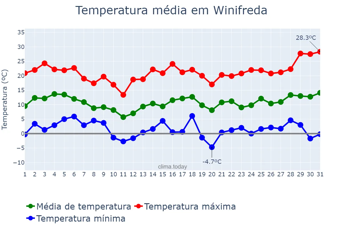 Temperatura em agosto em Winifreda, La Pampa, AR