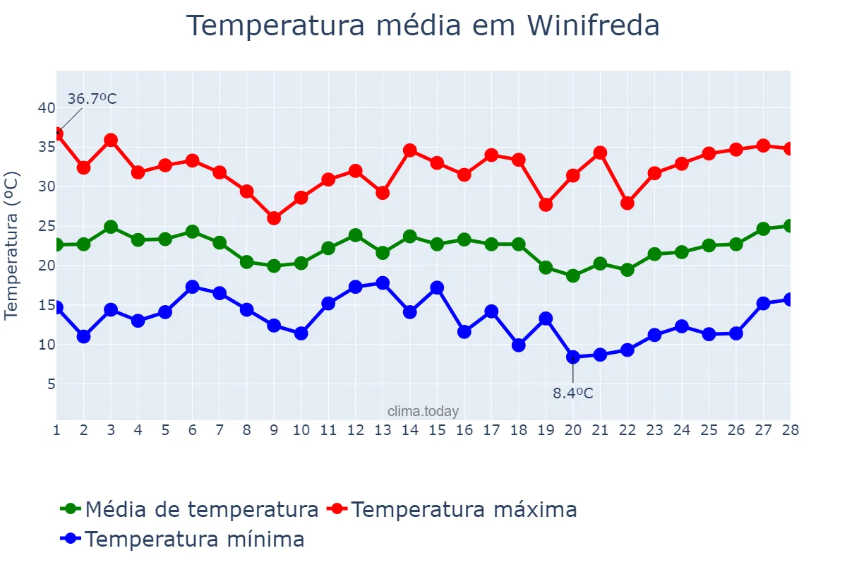 Temperatura em fevereiro em Winifreda, La Pampa, AR