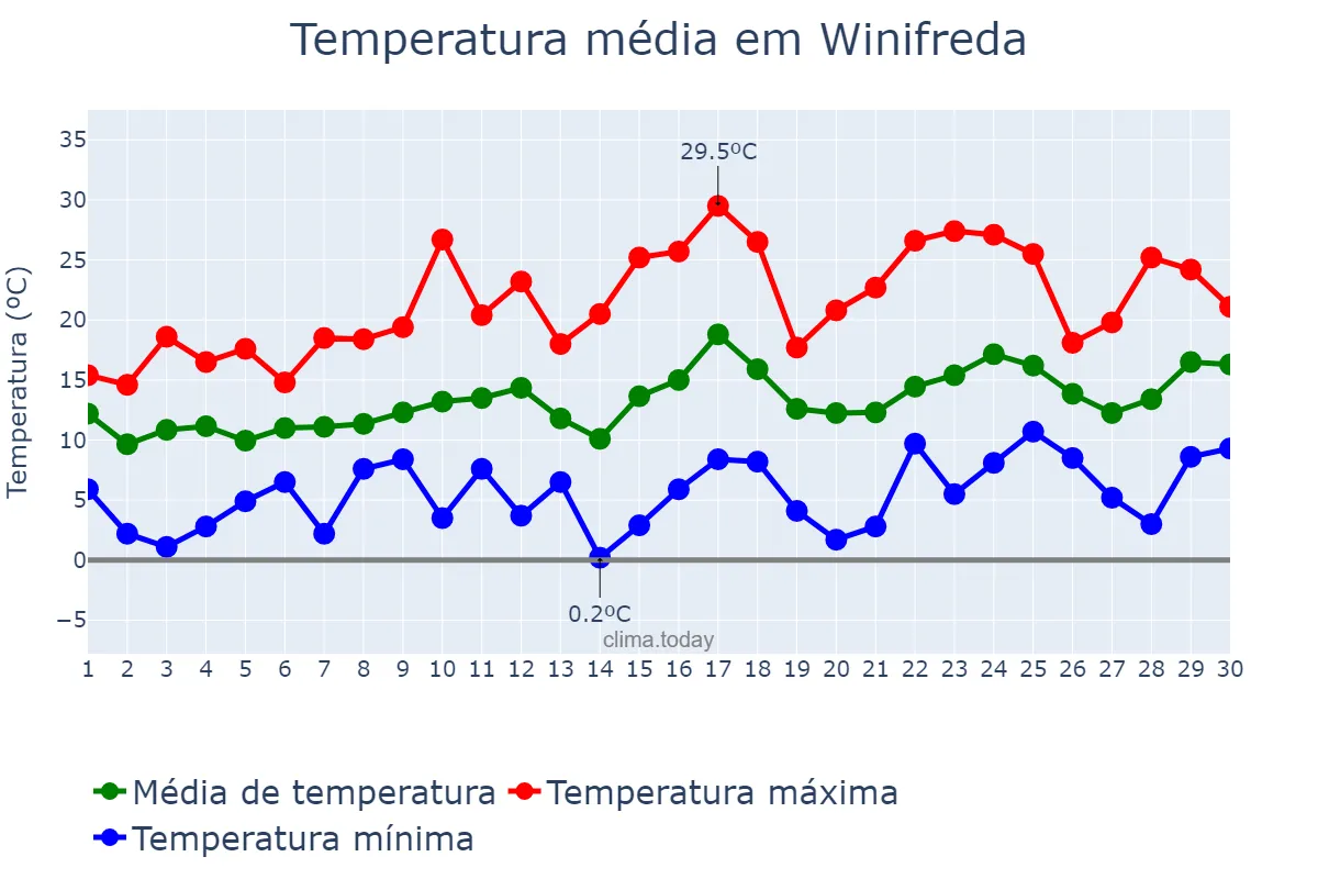 Temperatura em setembro em Winifreda, La Pampa, AR