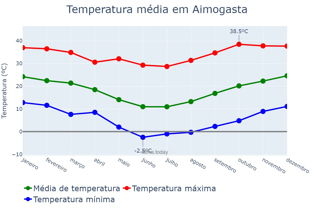 Temperatura anual em Aimogasta, La Rioja, AR