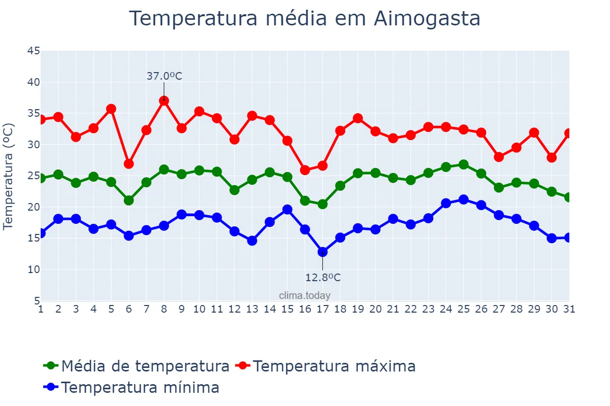Temperatura em janeiro em Aimogasta, La Rioja, AR