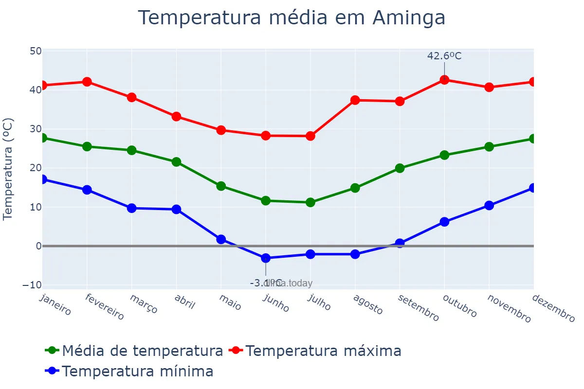 Temperatura anual em Aminga, La Rioja, AR
