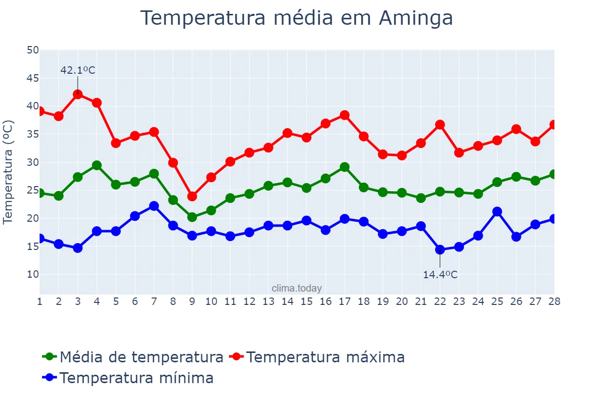 Temperatura em fevereiro em Aminga, La Rioja, AR