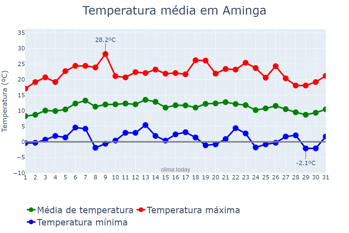 Temperatura em julho em Aminga, La Rioja, AR