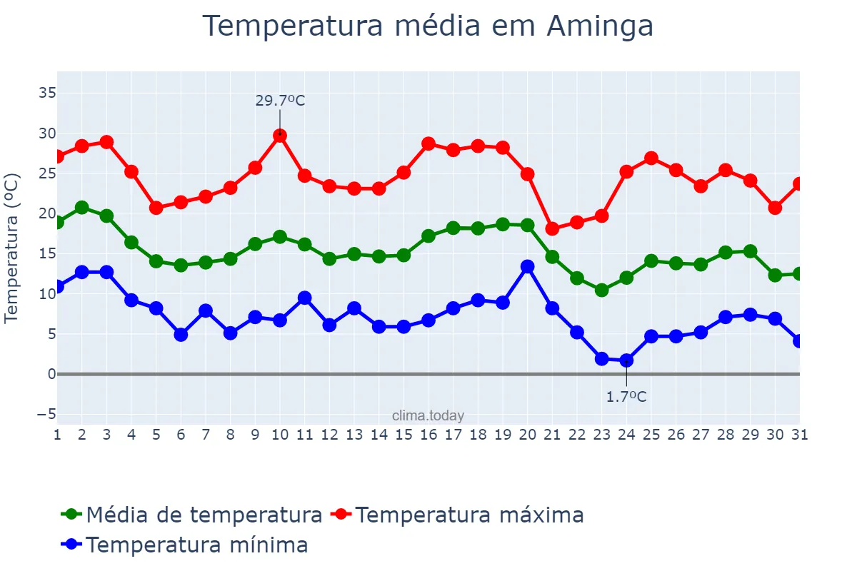 Temperatura em maio em Aminga, La Rioja, AR