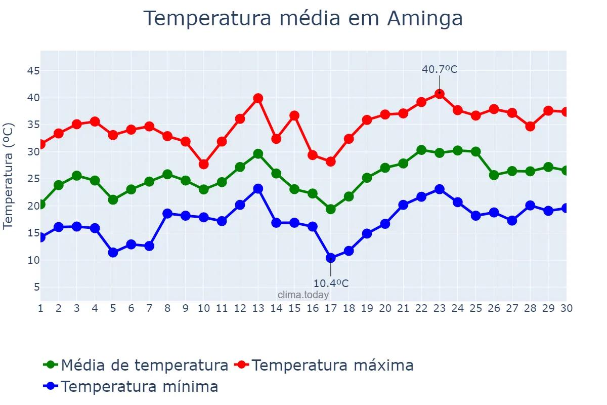 Temperatura em novembro em Aminga, La Rioja, AR