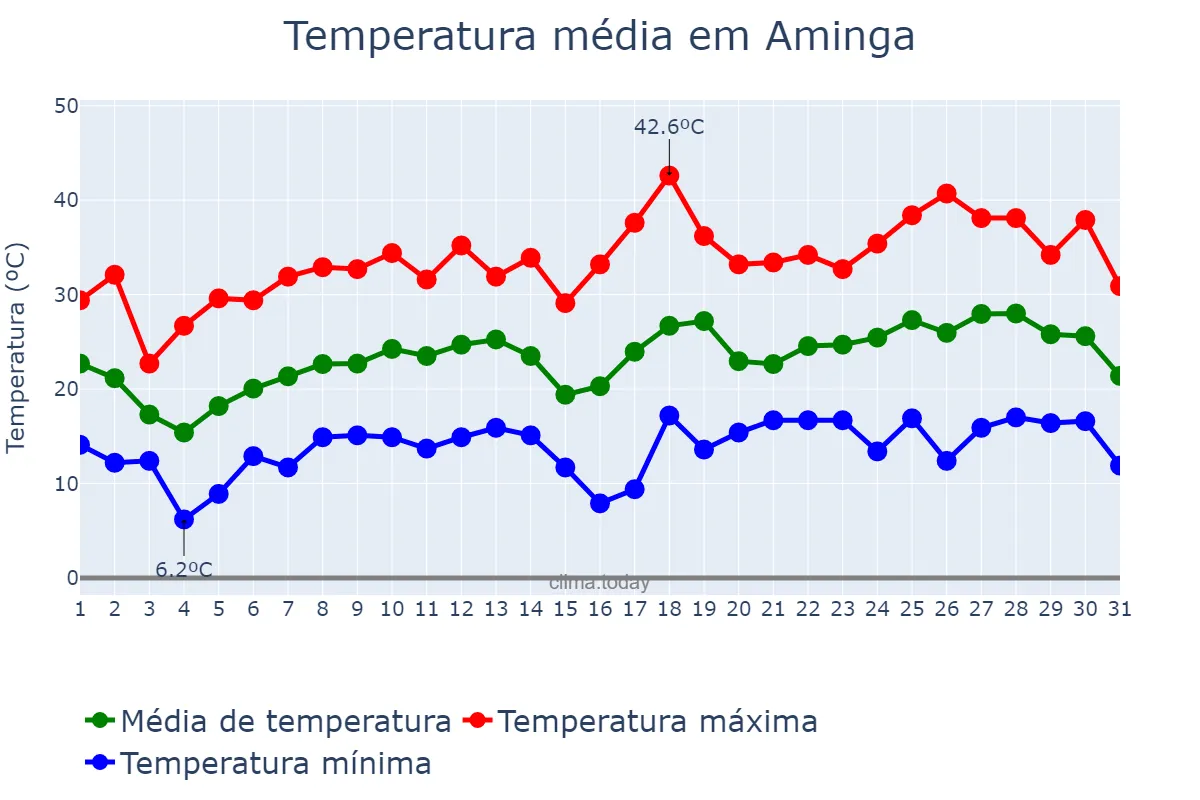 Temperatura em outubro em Aminga, La Rioja, AR