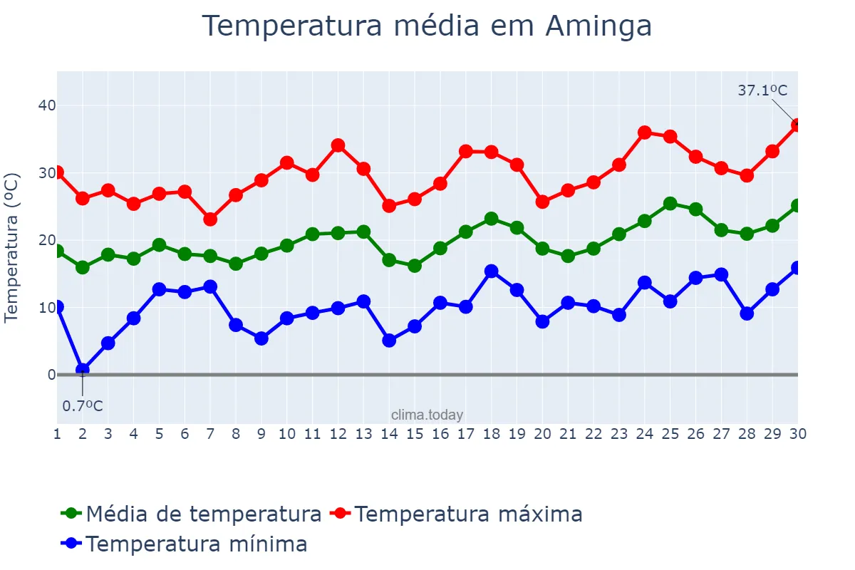 Temperatura em setembro em Aminga, La Rioja, AR